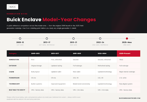 Buick Enclave Model-Year Changes by Category